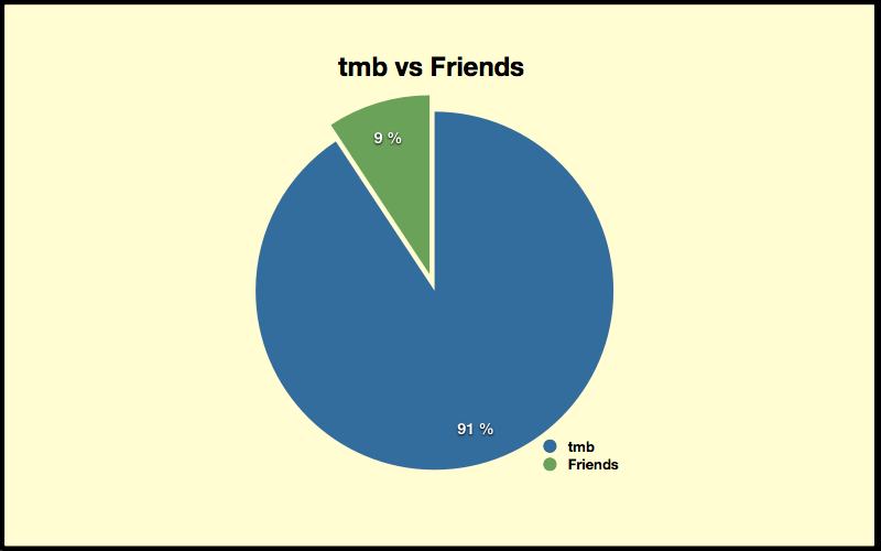 tmb vs friends